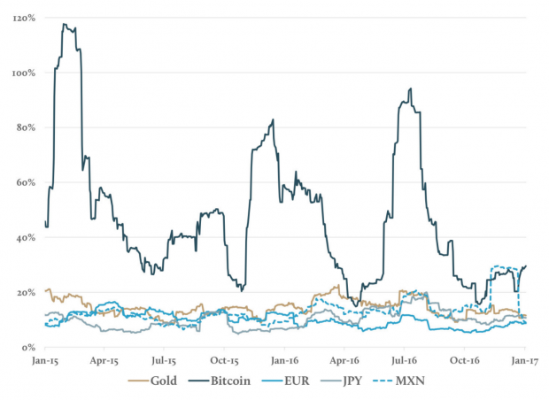 bitcoin volatility