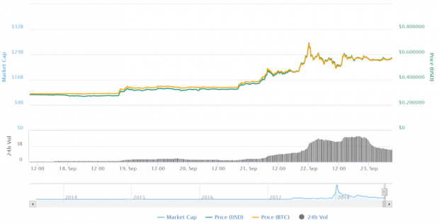 Ripple rallies