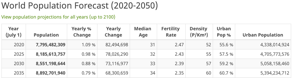 world population