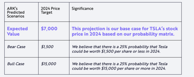 Tesla Valuation of $7000. Conservative?