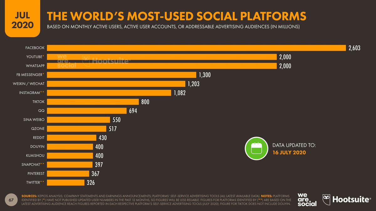 Graph of social media platforms