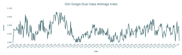 Dual-Class Arbitrage is a Literal Cash Cow.