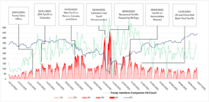 Trump narrative effect to S&P500 stocks