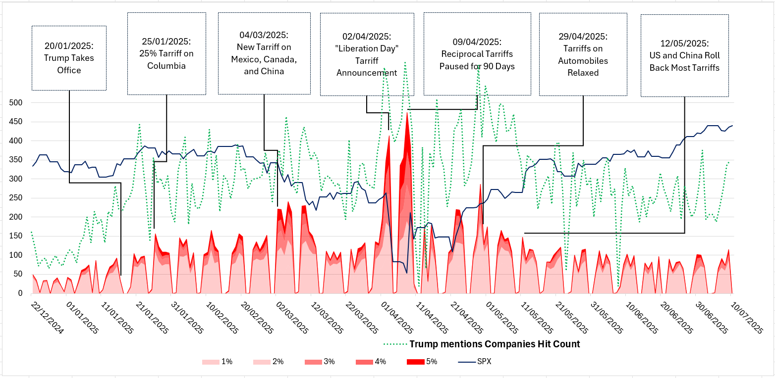 Trump narrative effect to S&P500 stocks